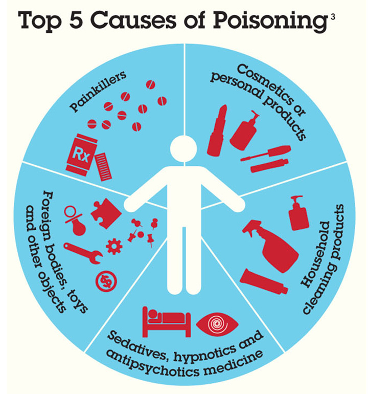 Top five causes of poisoning
