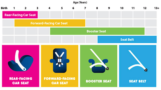 Georgia Car Seat Safety Guide Safe, What Is The Height And Weight Requirement For Front Facing Car Seats